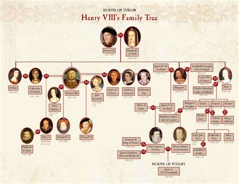 henry the 8th family tree.